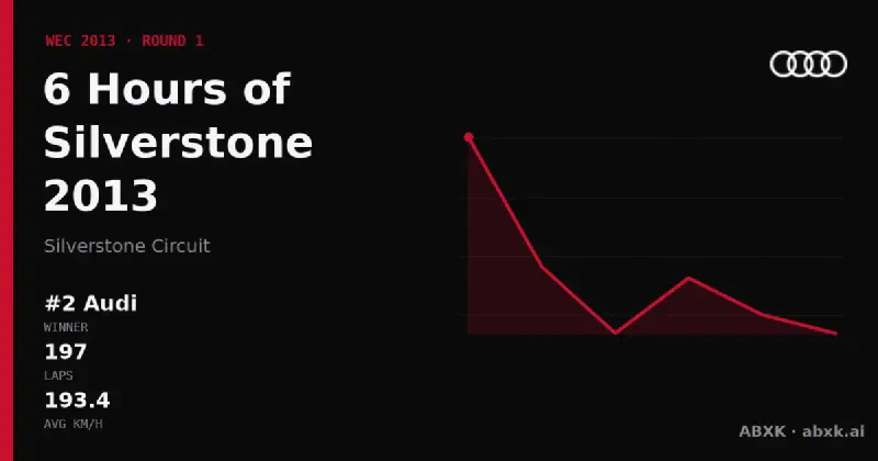 Audi wins the 6 Hours of Silverstone 2013 with the #2 Audi R18 e-tron quattro. Pace order, reliability by class, lead changes and the closing phase in a data check.