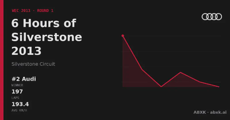 Audi wins the 6 Hours of Silverstone 2013 with the #2 Audi R18 e-tron quattro. Pace order, reliability by class, lead changes and the closing phase in a data check.