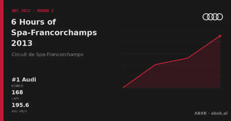 Audi wins the 6 Hours of Spa-Francorchamps 2013 with the #1 Audi R18 e-tron quattro. Pace order, reliability by class, lead changes and the closing phase in a data check.