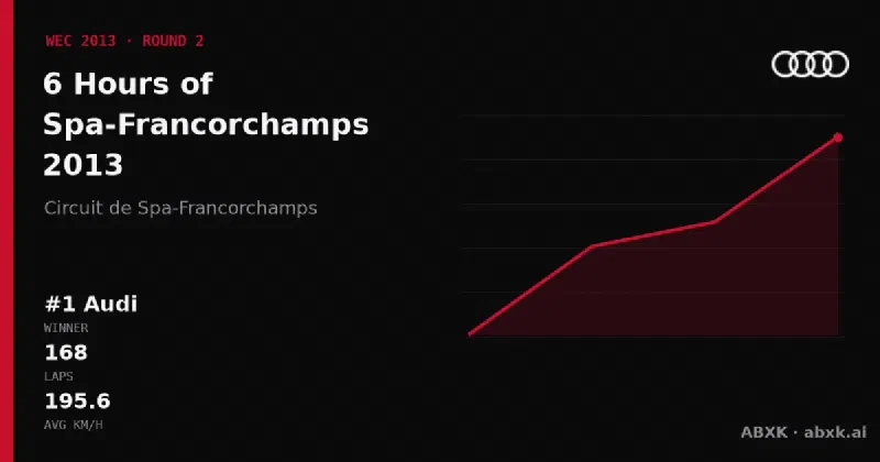 Audi wins the 6 Hours of Spa-Francorchamps 2013 with the #1 Audi R18 e-tron quattro. Pace order, reliability by class, lead changes and the closing phase in a data check.