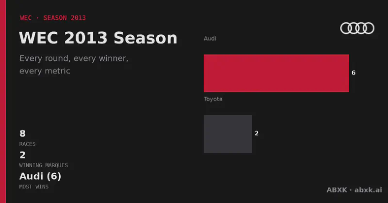 All 8 races of the 2013 WEC season: winners, class winners, distances and manufacturer record. Audi led with 6 overall wins.
