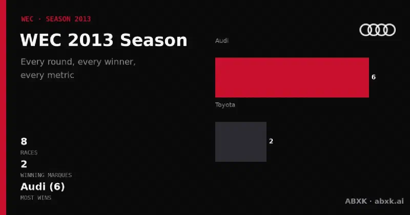 All 8 races of the 2013 WEC season: winners, class winners, distances and manufacturer record. Audi led with 6 overall wins.