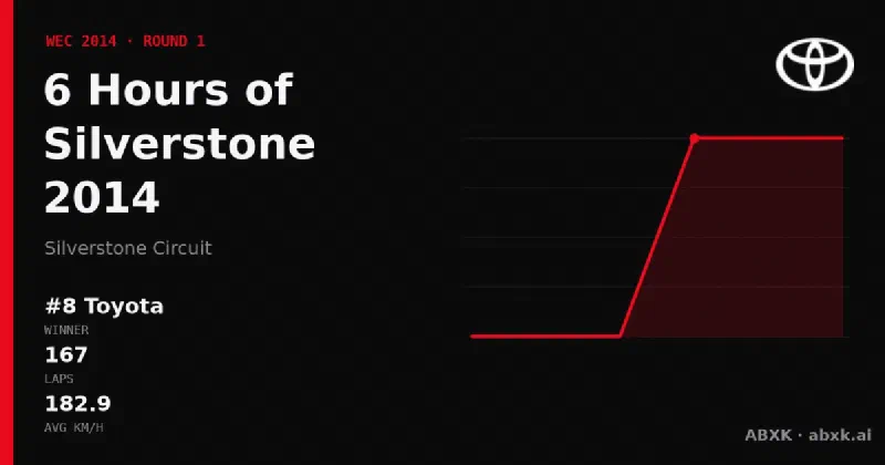 Toyota wins the 6 Hours of Silverstone 2014 with the #8 Toyota TS040 Hybrid. Pace order, reliability by class, lead changes and the closing phase in a data check.