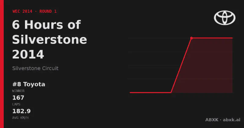 Toyota wins the 6 Hours of Silverstone 2014 with the #8 Toyota TS040 Hybrid. Pace order, reliability by class, lead changes and the closing phase in a data check.
