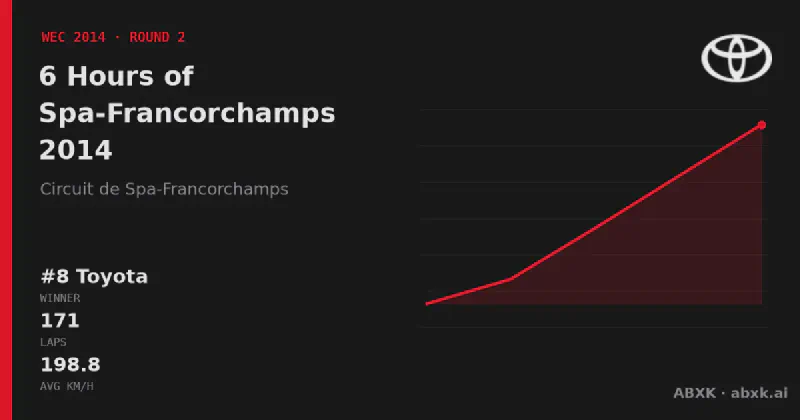 Toyota wins the 6 Hours of Spa-Francorchamps 2014 with the #8 Toyota TS040 Hybrid. Pace order, reliability by class, lead changes and the closing phase in a data check.