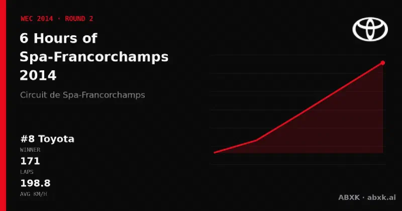 Toyota wins the 6 Hours of Spa-Francorchamps 2014 with the #8 Toyota TS040 Hybrid. Pace order, reliability by class, lead changes and the closing phase in a data check.