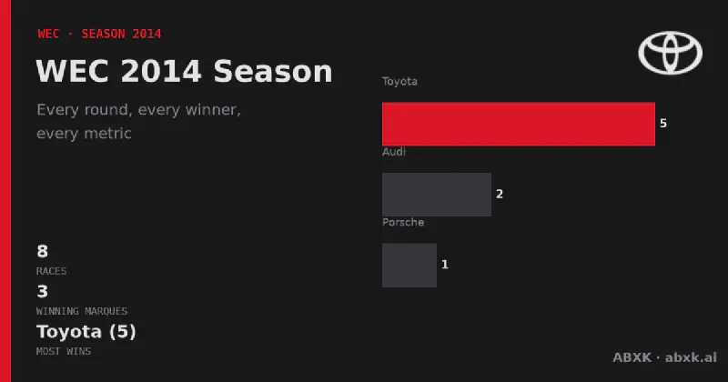 All 8 races of the 2014 WEC season: winners, class winners, distances and manufacturer record. Toyota led with 5 overall wins.