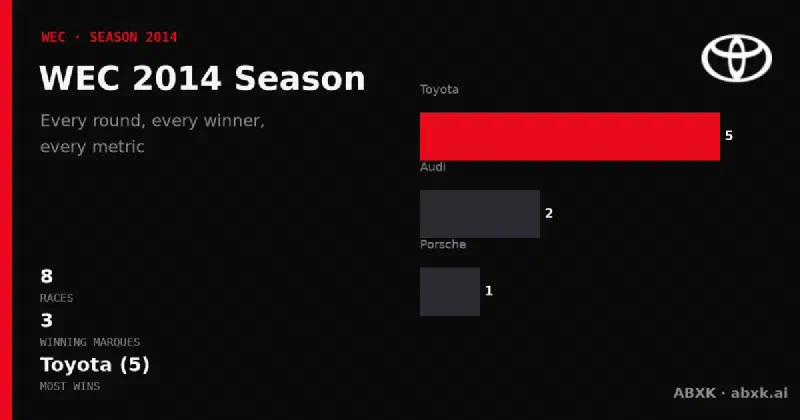 All 8 races of the 2014 WEC season: winners, class winners, distances and manufacturer record. Toyota led with 5 overall wins.