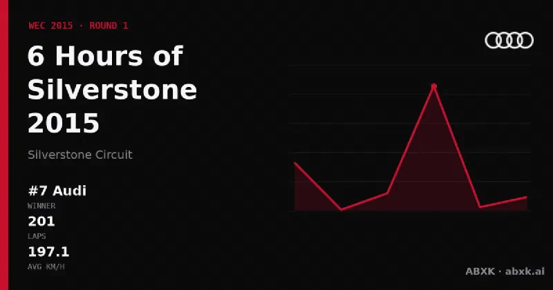 Audi wins the 6 Hours of Silverstone 2015 with the #7 Audi R18 e-tron quattro. Pace order, reliability by class, lead changes and the closing phase in a data check.