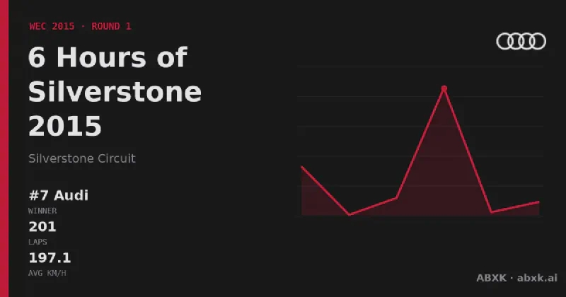 Audi wins the 6 Hours of Silverstone 2015 with the #7 Audi R18 e-tron quattro. Pace order, reliability by class, lead changes and the closing phase in a data check.