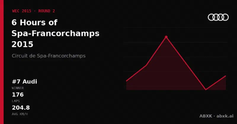 Audi wins the 6 Hours of Spa-Francorchamps 2015 with the #7 Audi R18 e-tron quattro. Pace order, reliability by class, lead changes and the closing phase in a data check.
