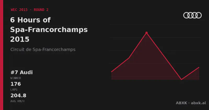Audi wins the 6 Hours of Spa-Francorchamps 2015 with the #7 Audi R18 e-tron quattro. Pace order, reliability by class, lead changes and the closing phase in a data check.