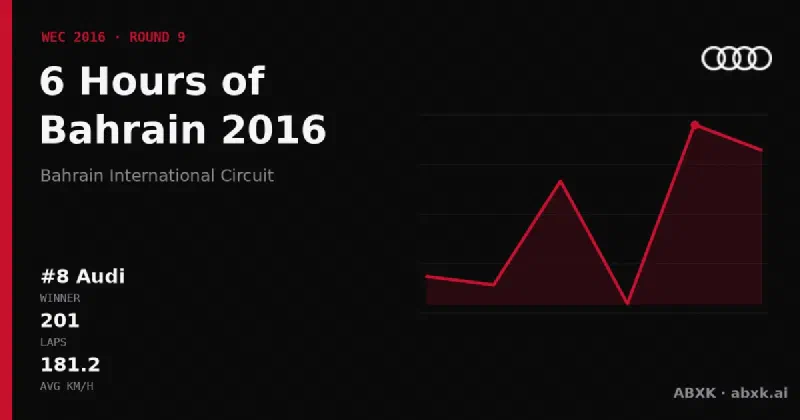 Audi wins the 6 Hours of Bahrain 2016 with the #8 Audi R18. Pace order, reliability by class, lead changes and the closing phase in a data check.