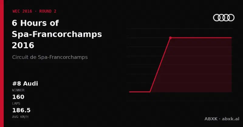 Audi wins the 6 Hours of Spa-Francorchamps 2016 with the #8 Audi R18. Pace order, reliability by class, lead changes and the closing phase in a data check.