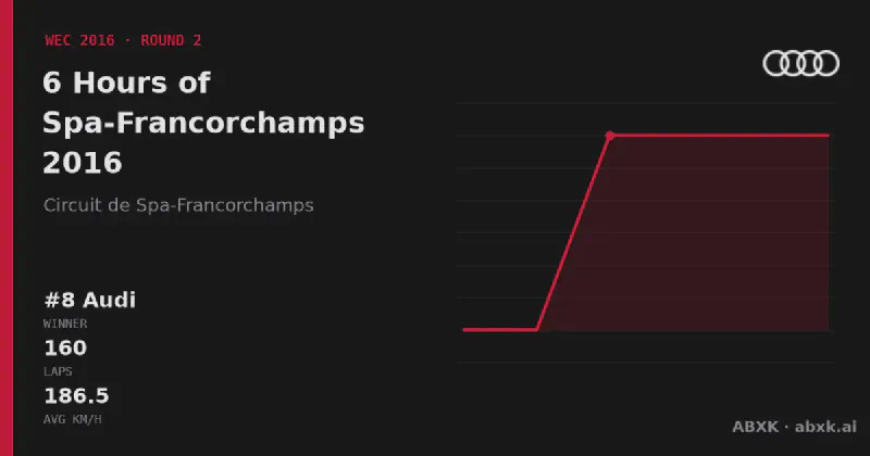 Audi wins the 6 Hours of Spa-Francorchamps 2016 with the #8 Audi R18. Pace order, reliability by class, lead changes and the closing phase in a data check.