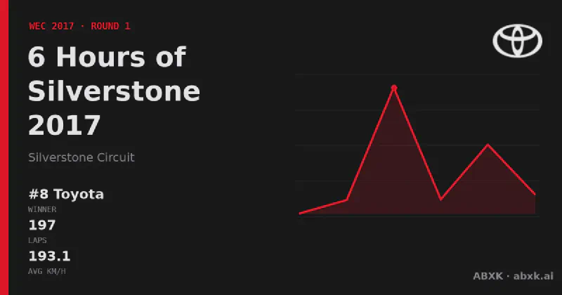 Toyota wins the 6 Hours of Silverstone 2017 with the #8 Toyota TS050 Hybrid. Pace order, reliability by class, lead changes and the closing phase in a data check.