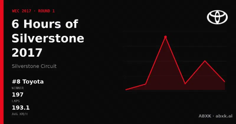Toyota wins the 6 Hours of Silverstone 2017 with the #8 Toyota TS050 Hybrid. Pace order, reliability by class, lead changes and the closing phase in a data check.