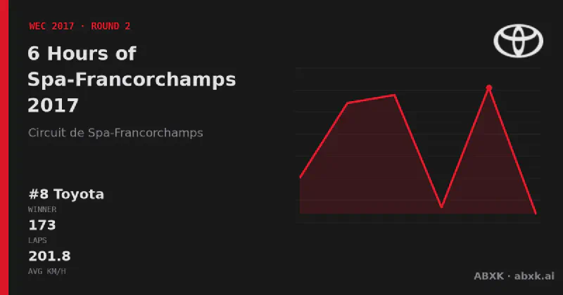 Toyota wins the 6 Hours of Spa-Francorchamps 2017 with the #8 Toyota TS050 Hybrid. Pace order, reliability by class, lead changes and the closing phase in a data check.