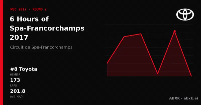 Toyota wins the 6 Hours of Spa-Francorchamps 2017 with the #8 Toyota TS050 Hybrid. Pace order, reliability by class, lead changes and the closing phase in a data check.