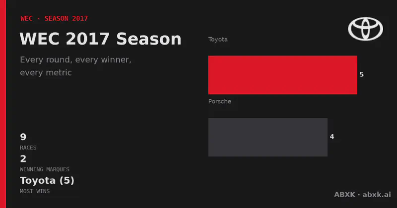 All 9 races of the 2017 WEC season: winners, class winners, distances and manufacturer record. Toyota led with 5 overall wins.