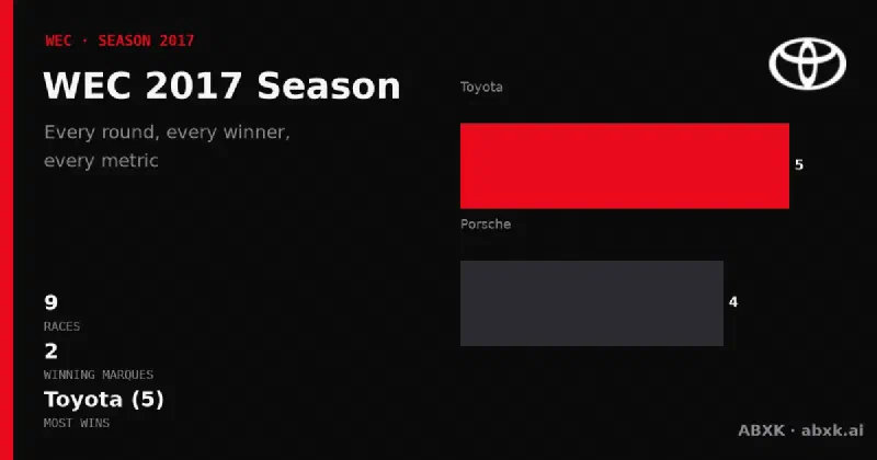All 9 races of the 2017 WEC season: winners, class winners, distances and manufacturer record. Toyota led with 5 overall wins.