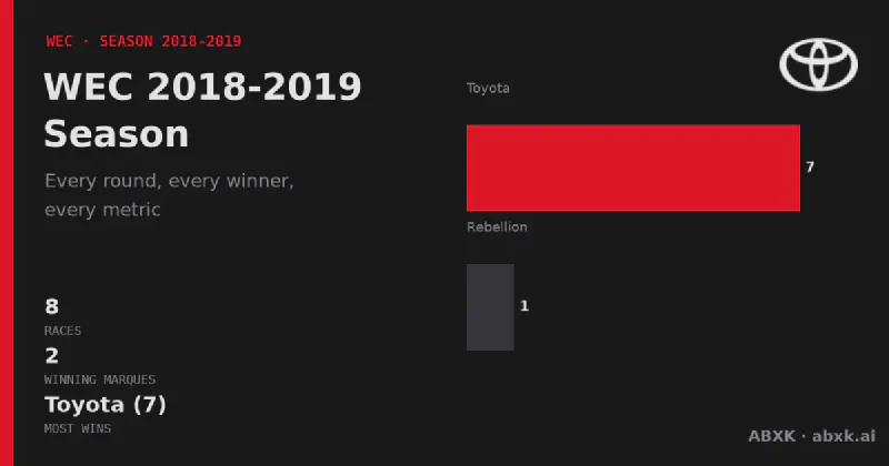 All 8 races of the 2018-2019 WEC season: winners, class winners, distances and manufacturer record. Toyota led with 7 overall wins.