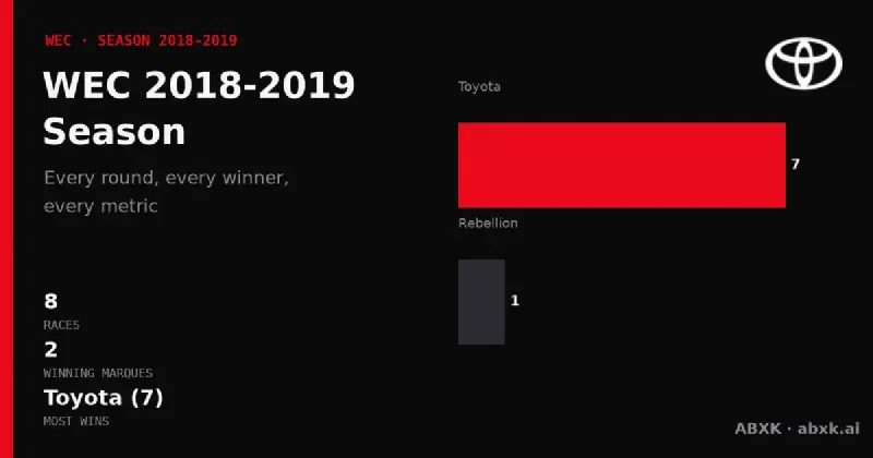 All 8 races of the 2018-2019 WEC season: winners, class winners, distances and manufacturer record. Toyota led with 7 overall wins.