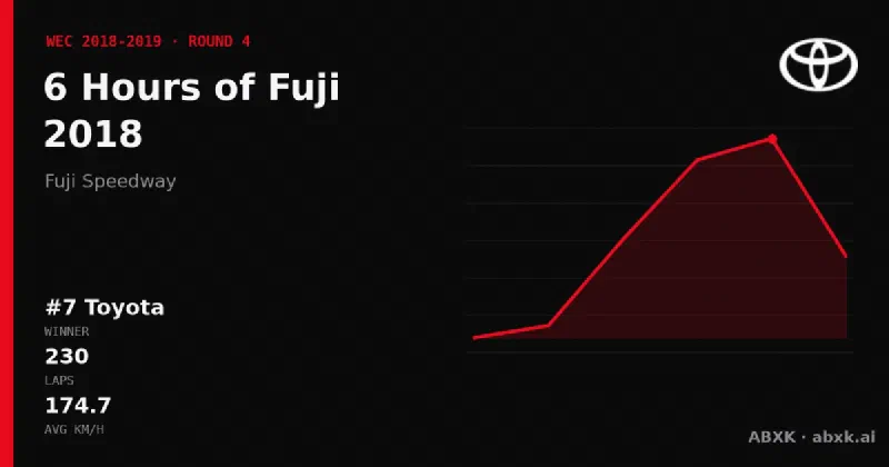 Toyota wins the 6 Hours of Fuji 2018 with the #7 Toyota TS050 Hybrid. Pace order, reliability by class, lead changes and the closing phase in a data check.
