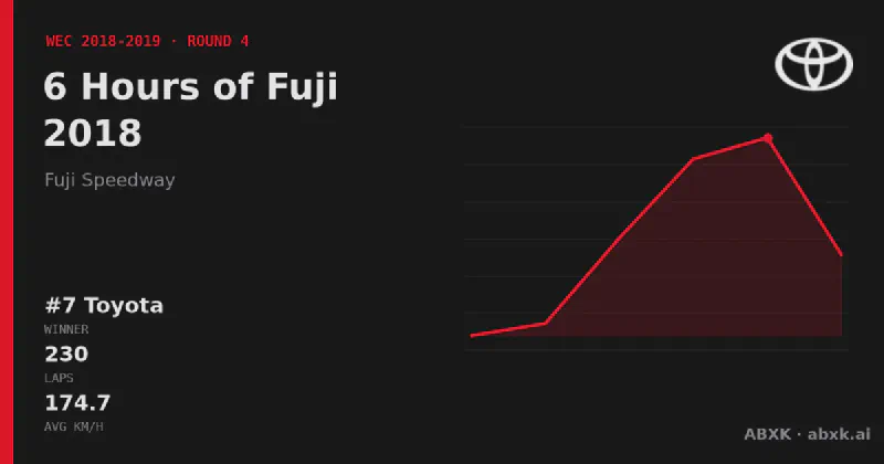 Toyota wins the 6 Hours of Fuji 2018 with the #7 Toyota TS050 Hybrid. Pace order, reliability by class, lead changes and the closing phase in a data check.