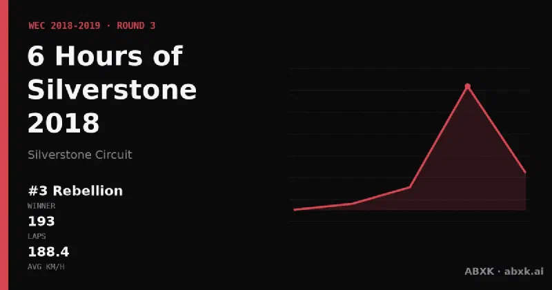 Rebellion wins the 6 Hours of Silverstone 2018 with the #3 Rebellion R13. Pace order, reliability by class, lead changes and the closing phase in a data check.