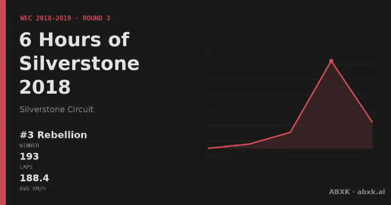Rebellion wins the 6 Hours of Silverstone 2018 with the #3 Rebellion R13. Pace order, reliability by class, lead changes and the closing phase in a data check.