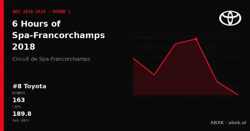 Toyota wins the 6 Hours of Spa-Francorchamps 2018 with the #8 Toyota TS050 Hybrid. Pace order, reliability by class, lead changes and the closing phase in a data check.