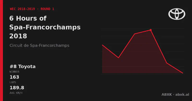 Toyota wins the 6 Hours of Spa-Francorchamps 2018 with the #8 Toyota TS050 Hybrid. Pace order, reliability by class, lead changes and the closing phase in a data check.