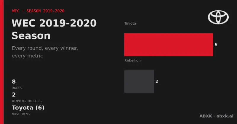 All 8 races of the 2019-2020 WEC season: winners, class winners, distances and manufacturer record. Toyota led with 6 overall wins.
