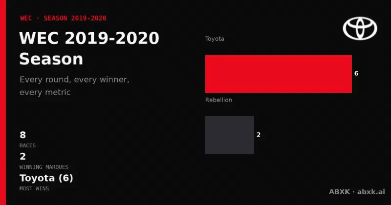 All 8 races of the 2019-2020 WEC season: winners, class winners, distances and manufacturer record. Toyota led with 6 overall wins.