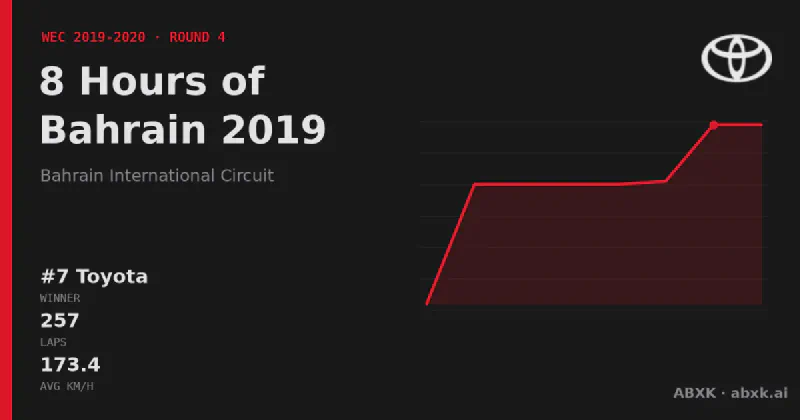 Toyota wins the 8 Hours of Bahrain 2019 with the #7 Toyota TS050 Hybrid. Pace order, reliability by class, lead changes and the closing phase in a data check.