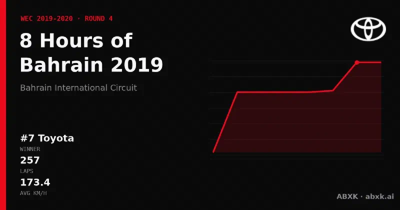 Toyota wins the 8 Hours of Bahrain 2019 with the #7 Toyota TS050 Hybrid. Pace order, reliability by class, lead changes and the closing phase in a data check.
