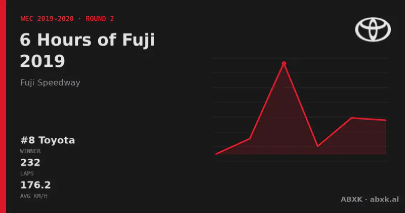 Toyota wins the 6 Hours of Fuji 2019 with the #8 Toyota TS050 Hybrid. Pace order, reliability by class, lead changes and the closing phase in a data check.