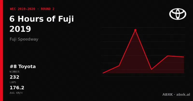 Toyota wins the 6 Hours of Fuji 2019 with the #8 Toyota TS050 Hybrid. Pace order, reliability by class, lead changes and the closing phase in a data check.