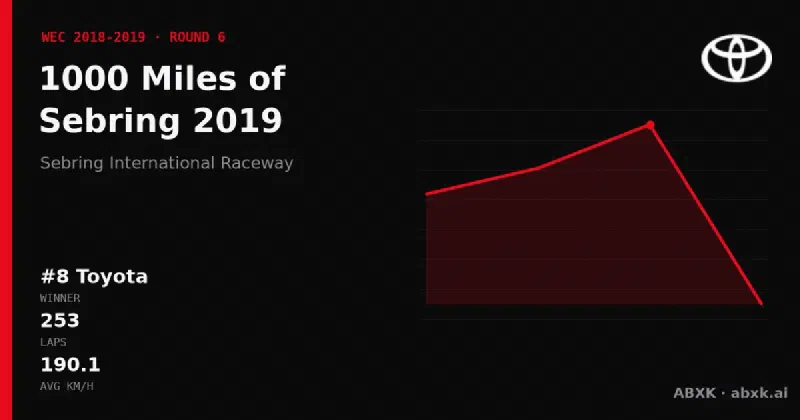 Toyota wins the 1000 Miles of Sebring 2019 with the #8 Toyota TS050 Hybrid. Pace order, reliability by class, lead changes and the closing phase in a data check.