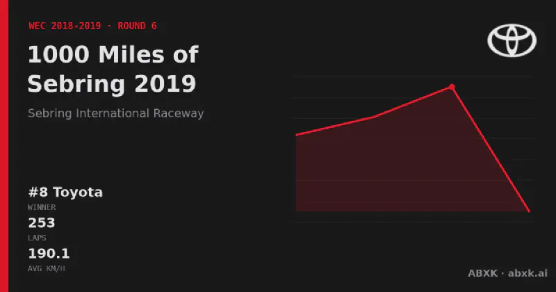 Toyota wins the 1000 Miles of Sebring 2019 with the #8 Toyota TS050 Hybrid. Pace order, reliability by class, lead changes and the closing phase in a data check.