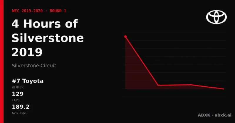 Toyota wins the 4 Hours of Silverstone 2019 with the #7 Toyota TS050 Hybrid. Pace order, reliability by class, lead changes and the closing phase in a data check.