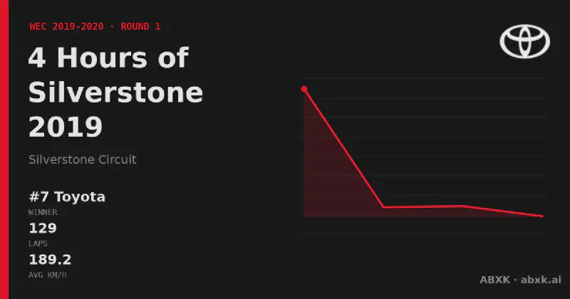 Toyota wins the 4 Hours of Silverstone 2019 with the #7 Toyota TS050 Hybrid. Pace order, reliability by class, lead changes and the closing phase in a data check.