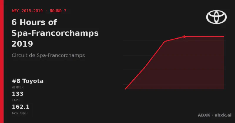 Toyota wins the 6 Hours of Spa-Francorchamps 2019 with the #8 Toyota TS050 Hybrid. Pace order, reliability by class, lead changes and the closing phase in a data check.