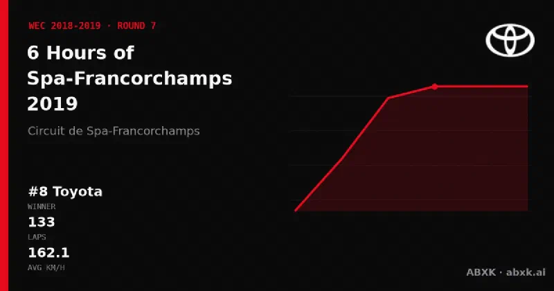 Toyota wins the 6 Hours of Spa-Francorchamps 2019 with the #8 Toyota TS050 Hybrid. Pace order, reliability by class, lead changes and the closing phase in a data check.