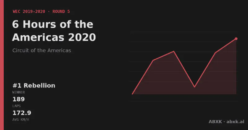 Rebellion wins the 6 Hours of the Americas 2020 with the #1 Rebellion R13. Pace order, reliability by class, lead changes and the closing phase in a data check.