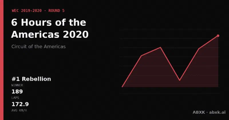 Rebellion wins the 6 Hours of the Americas 2020 with the #1 Rebellion R13. Pace order, reliability by class, lead changes and the closing phase in a data check.