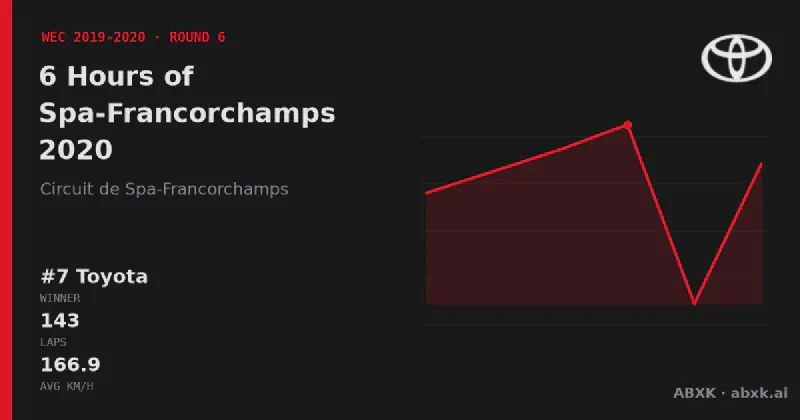 Toyota wins the 6 Hours of Spa-Francorchamps 2020 with the #7 Toyota TS050 Hybrid. Pace order, reliability by class, lead changes and the closing phase in a data check.