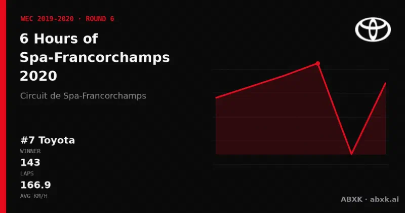Toyota wins the 6 Hours of Spa-Francorchamps 2020 with the #7 Toyota TS050 Hybrid. Pace order, reliability by class, lead changes and the closing phase in a data check.
