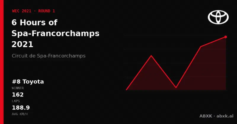 Toyota wins the 6 Hours of Spa-Francorchamps 2021 with the #8 Toyota GR010 Hybrid. Pace order, reliability by class, lead changes and the closing phase in a data check.